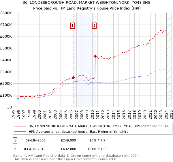 36, LONDESBOROUGH ROAD, MARKET WEIGHTON, YORK, YO43 3HS: Price paid vs HM Land Registry's House Price Index