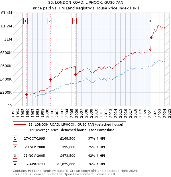 36, LONDON ROAD, LIPHOOK, GU30 7AN: Price paid vs HM Land Registry's House Price Index