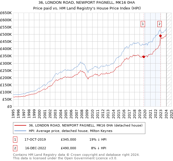 36, LONDON ROAD, NEWPORT PAGNELL, MK16 0HA: Price paid vs HM Land Registry's House Price Index