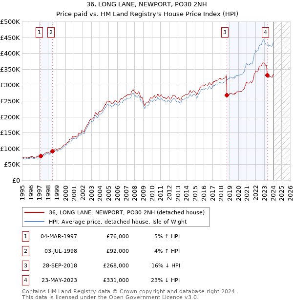 36, LONG LANE, NEWPORT, PO30 2NH: Price paid vs HM Land Registry's House Price Index