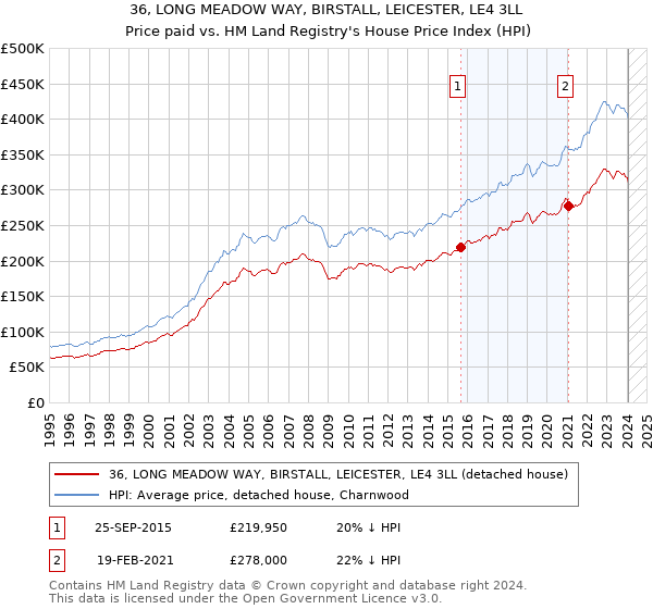 36, LONG MEADOW WAY, BIRSTALL, LEICESTER, LE4 3LL: Price paid vs HM Land Registry's House Price Index