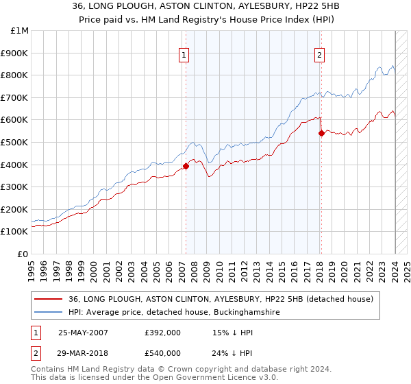 36, LONG PLOUGH, ASTON CLINTON, AYLESBURY, HP22 5HB: Price paid vs HM Land Registry's House Price Index