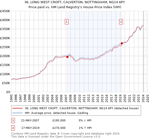 36, LONG WEST CROFT, CALVERTON, NOTTINGHAM, NG14 6PY: Price paid vs HM Land Registry's House Price Index
