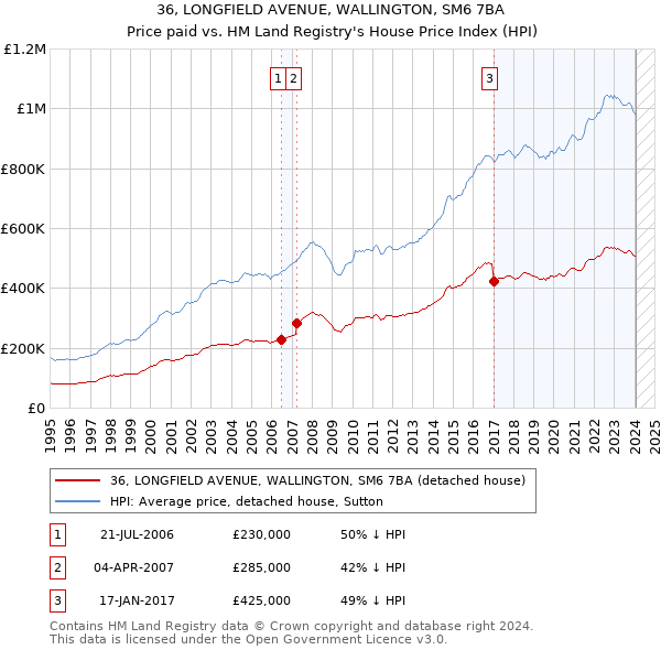36, LONGFIELD AVENUE, WALLINGTON, SM6 7BA: Price paid vs HM Land Registry's House Price Index