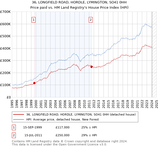 36, LONGFIELD ROAD, HORDLE, LYMINGTON, SO41 0HH: Price paid vs HM Land Registry's House Price Index
