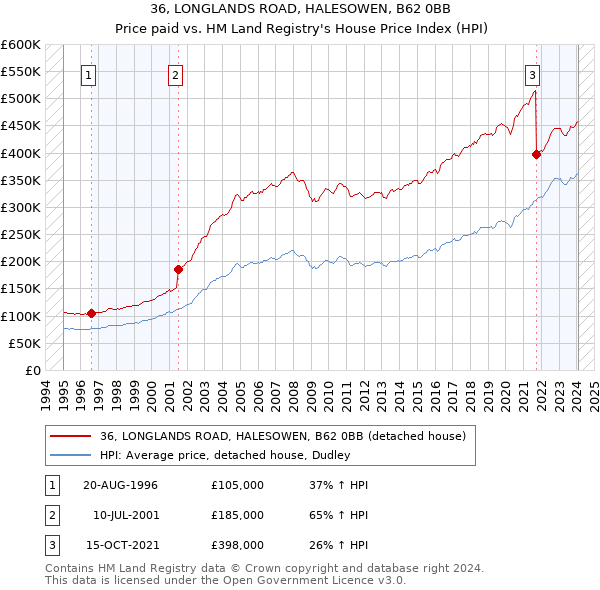 36, LONGLANDS ROAD, HALESOWEN, B62 0BB: Price paid vs HM Land Registry's House Price Index