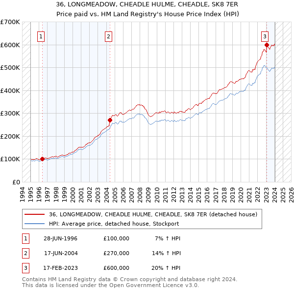 36, LONGMEADOW, CHEADLE HULME, CHEADLE, SK8 7ER: Price paid vs HM Land Registry's House Price Index