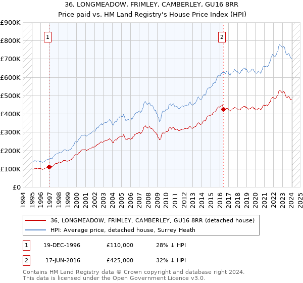 36, LONGMEADOW, FRIMLEY, CAMBERLEY, GU16 8RR: Price paid vs HM Land Registry's House Price Index