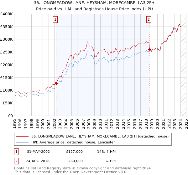 36, LONGMEADOW LANE, HEYSHAM, MORECAMBE, LA3 2FH: Price paid vs HM Land Registry's House Price Index