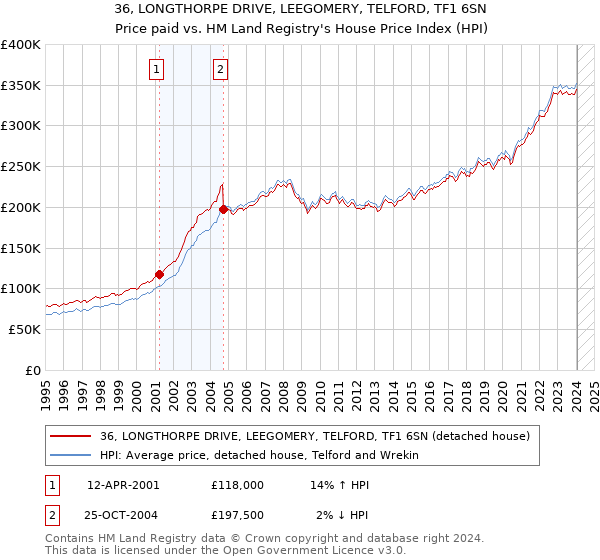 36, LONGTHORPE DRIVE, LEEGOMERY, TELFORD, TF1 6SN: Price paid vs HM Land Registry's House Price Index