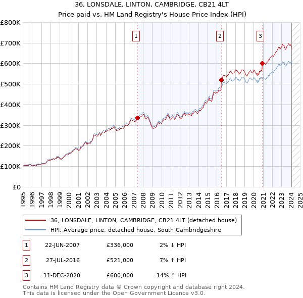 36, LONSDALE, LINTON, CAMBRIDGE, CB21 4LT: Price paid vs HM Land Registry's House Price Index