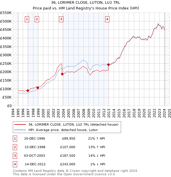 36, LORIMER CLOSE, LUTON, LU2 7RL: Price paid vs HM Land Registry's House Price Index