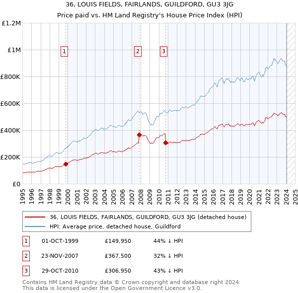 36, LOUIS FIELDS, FAIRLANDS, GUILDFORD, GU3 3JG: Price paid vs HM Land Registry's House Price Index