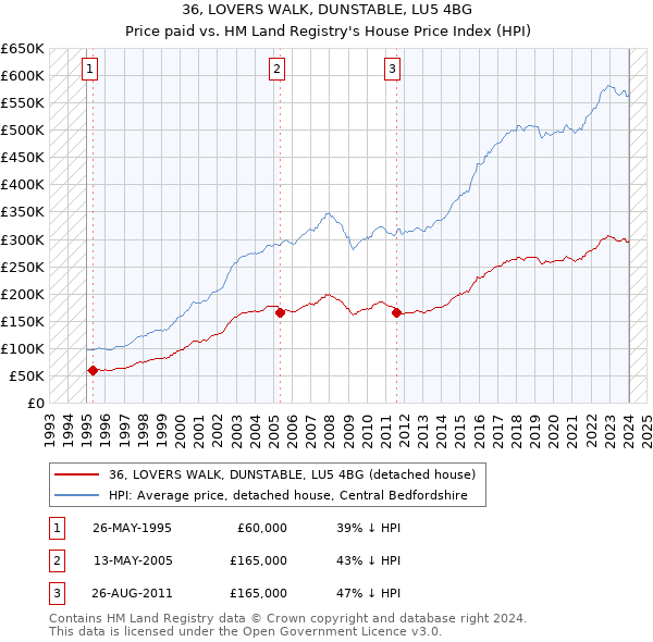 36, LOVERS WALK, DUNSTABLE, LU5 4BG: Price paid vs HM Land Registry's House Price Index