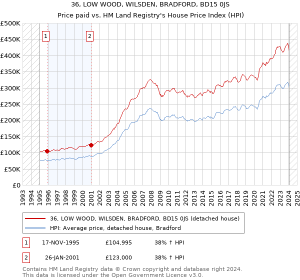 36, LOW WOOD, WILSDEN, BRADFORD, BD15 0JS: Price paid vs HM Land Registry's House Price Index