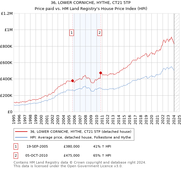 36, LOWER CORNICHE, HYTHE, CT21 5TP: Price paid vs HM Land Registry's House Price Index