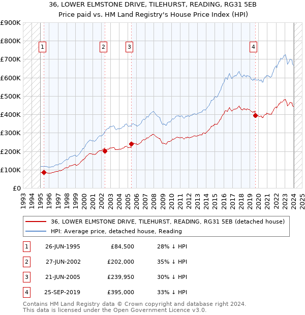 36, LOWER ELMSTONE DRIVE, TILEHURST, READING, RG31 5EB: Price paid vs HM Land Registry's House Price Index