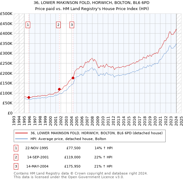 36, LOWER MAKINSON FOLD, HORWICH, BOLTON, BL6 6PD: Price paid vs HM Land Registry's House Price Index