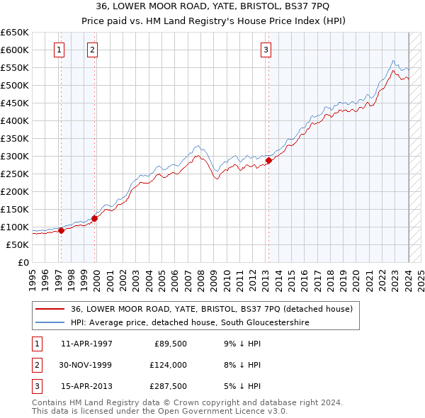 36, LOWER MOOR ROAD, YATE, BRISTOL, BS37 7PQ: Price paid vs HM Land Registry's House Price Index