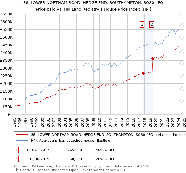 36, LOWER NORTHAM ROAD, HEDGE END, SOUTHAMPTON, SO30 4FQ: Price paid vs HM Land Registry's House Price Index