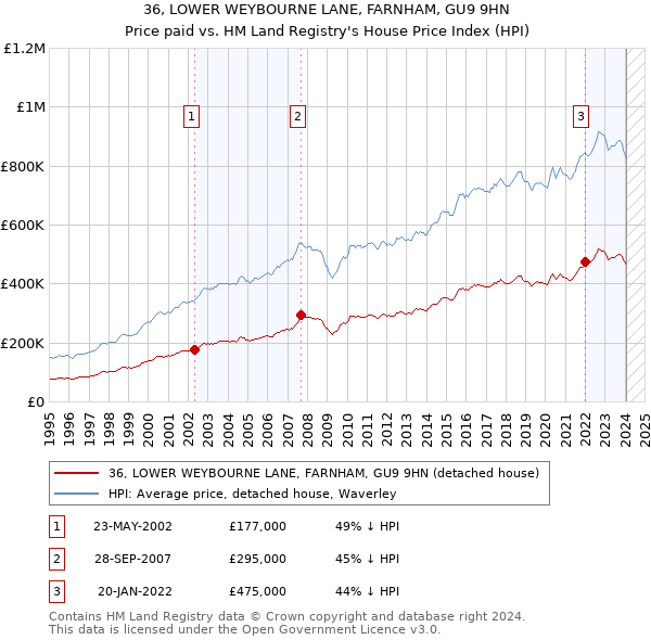 36, LOWER WEYBOURNE LANE, FARNHAM, GU9 9HN: Price paid vs HM Land Registry's House Price Index