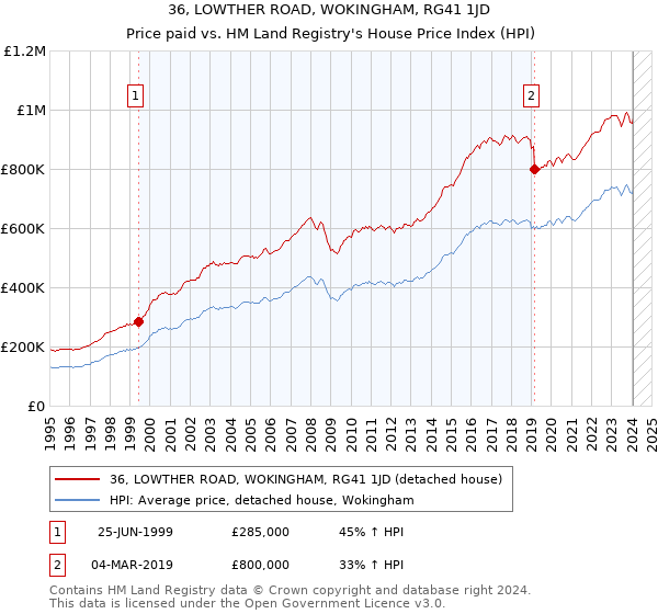 36, LOWTHER ROAD, WOKINGHAM, RG41 1JD: Price paid vs HM Land Registry's House Price Index