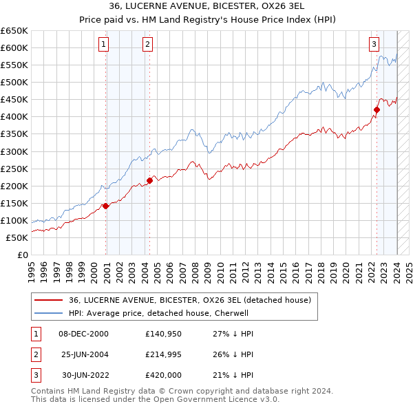 36, LUCERNE AVENUE, BICESTER, OX26 3EL: Price paid vs HM Land Registry's House Price Index