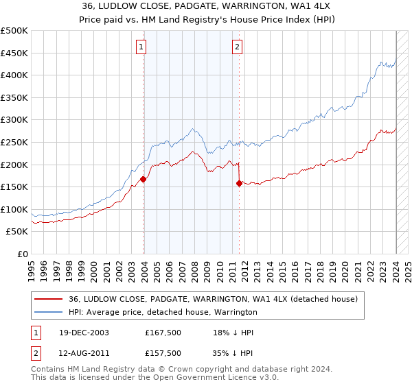 36, LUDLOW CLOSE, PADGATE, WARRINGTON, WA1 4LX: Price paid vs HM Land Registry's House Price Index