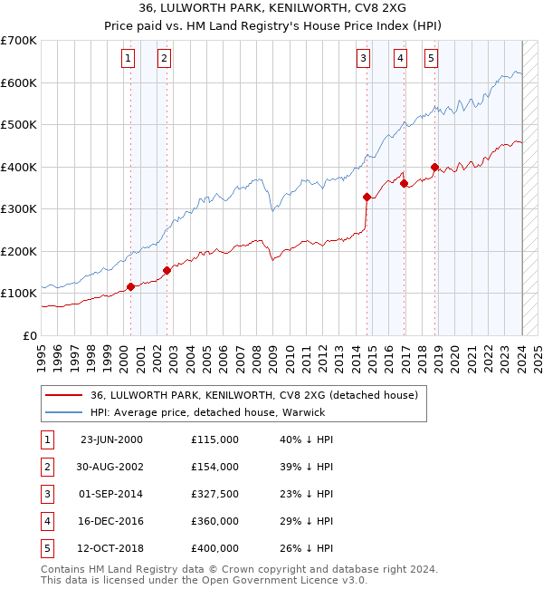 36, LULWORTH PARK, KENILWORTH, CV8 2XG: Price paid vs HM Land Registry's House Price Index