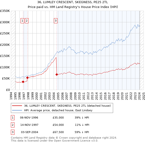 36, LUMLEY CRESCENT, SKEGNESS, PE25 2TL: Price paid vs HM Land Registry's House Price Index