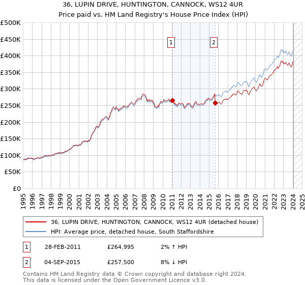 36, LUPIN DRIVE, HUNTINGTON, CANNOCK, WS12 4UR: Price paid vs HM Land Registry's House Price Index