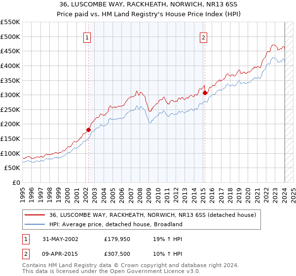36, LUSCOMBE WAY, RACKHEATH, NORWICH, NR13 6SS: Price paid vs HM Land Registry's House Price Index
