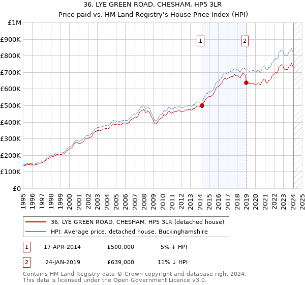 36, LYE GREEN ROAD, CHESHAM, HP5 3LR: Price paid vs HM Land Registry's House Price Index