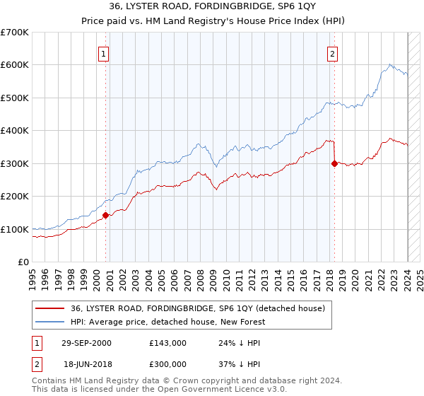 36, LYSTER ROAD, FORDINGBRIDGE, SP6 1QY: Price paid vs HM Land Registry's House Price Index
