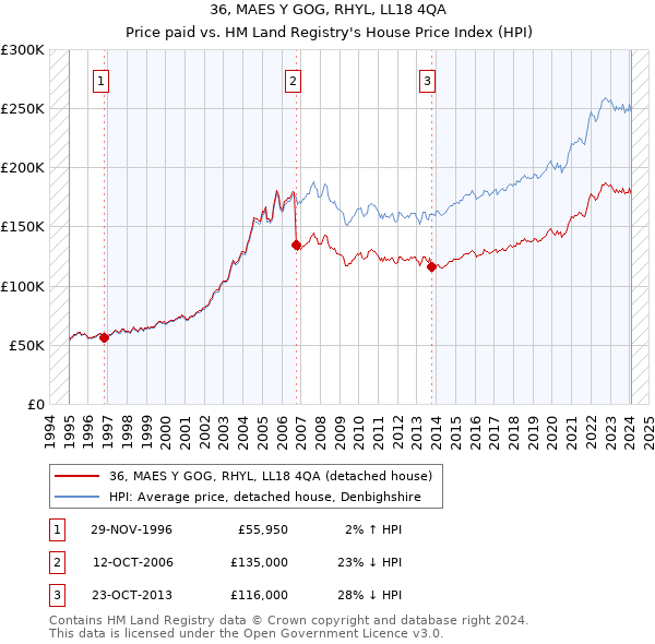 36, MAES Y GOG, RHYL, LL18 4QA: Price paid vs HM Land Registry's House Price Index