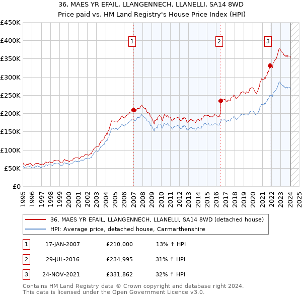 36, MAES YR EFAIL, LLANGENNECH, LLANELLI, SA14 8WD: Price paid vs HM Land Registry's House Price Index