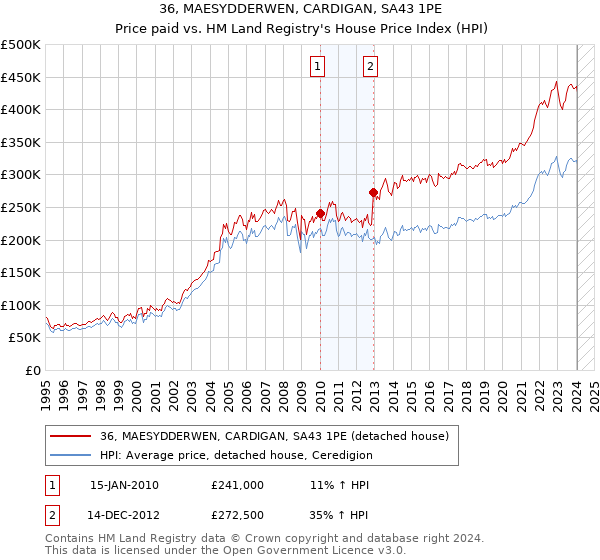 36, MAESYDDERWEN, CARDIGAN, SA43 1PE: Price paid vs HM Land Registry's House Price Index