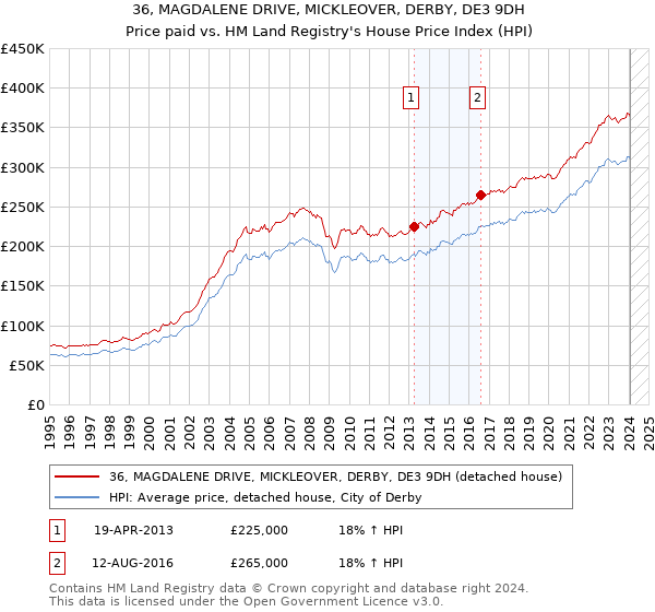 36, MAGDALENE DRIVE, MICKLEOVER, DERBY, DE3 9DH: Price paid vs HM Land Registry's House Price Index