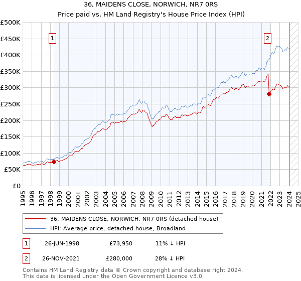 36, MAIDENS CLOSE, NORWICH, NR7 0RS: Price paid vs HM Land Registry's House Price Index
