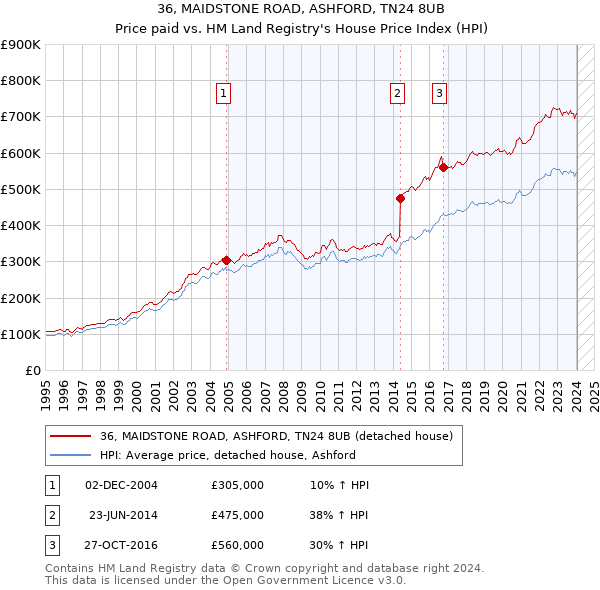 36, MAIDSTONE ROAD, ASHFORD, TN24 8UB: Price paid vs HM Land Registry's House Price Index