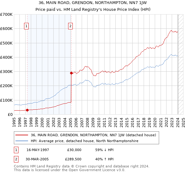 36, MAIN ROAD, GRENDON, NORTHAMPTON, NN7 1JW: Price paid vs HM Land Registry's House Price Index