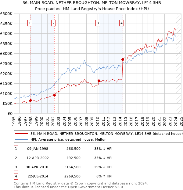 36, MAIN ROAD, NETHER BROUGHTON, MELTON MOWBRAY, LE14 3HB: Price paid vs HM Land Registry's House Price Index