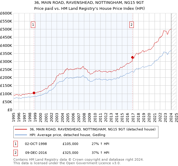36, MAIN ROAD, RAVENSHEAD, NOTTINGHAM, NG15 9GT: Price paid vs HM Land Registry's House Price Index