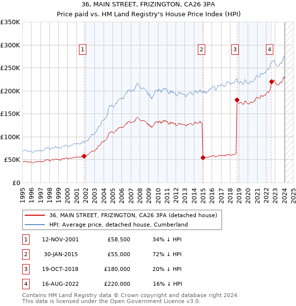 36, MAIN STREET, FRIZINGTON, CA26 3PA: Price paid vs HM Land Registry's House Price Index