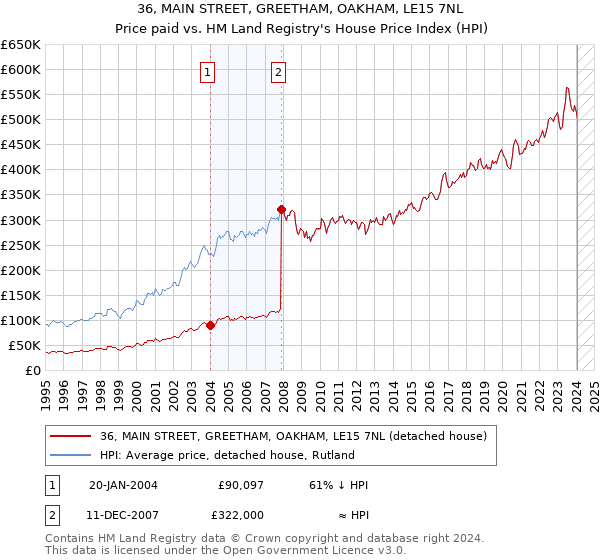 36, MAIN STREET, GREETHAM, OAKHAM, LE15 7NL: Price paid vs HM Land Registry's House Price Index