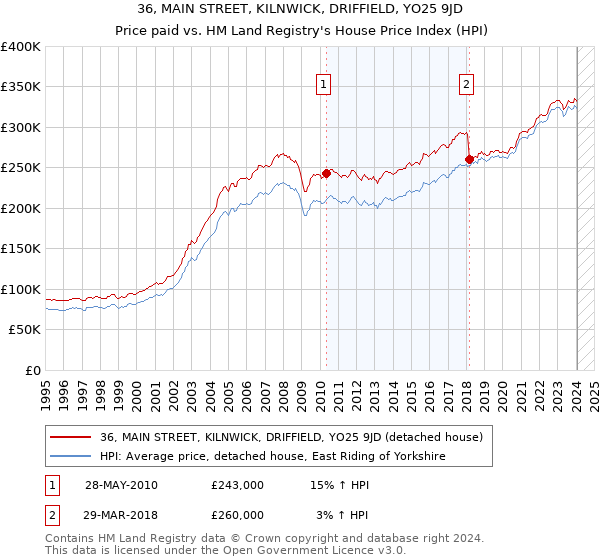 36, MAIN STREET, KILNWICK, DRIFFIELD, YO25 9JD: Price paid vs HM Land Registry's House Price Index