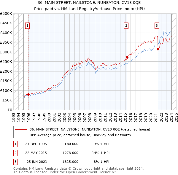 36, MAIN STREET, NAILSTONE, NUNEATON, CV13 0QE: Price paid vs HM Land Registry's House Price Index