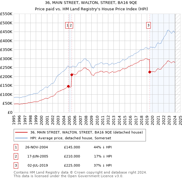 36, MAIN STREET, WALTON, STREET, BA16 9QE: Price paid vs HM Land Registry's House Price Index