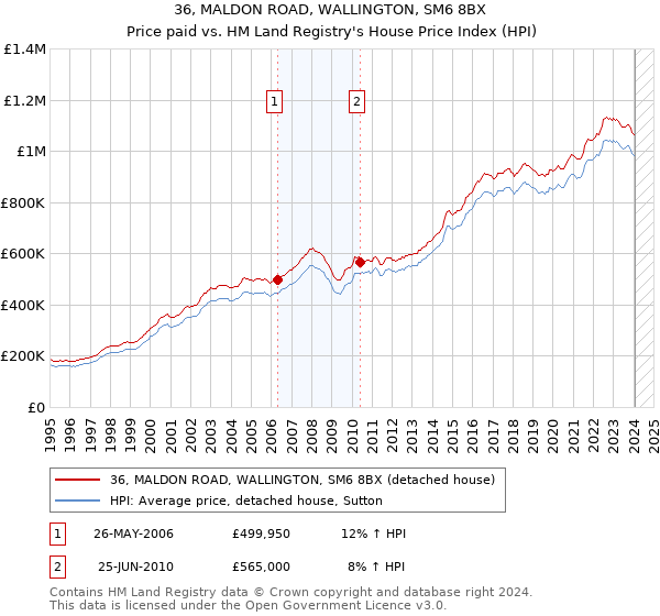 36, MALDON ROAD, WALLINGTON, SM6 8BX: Price paid vs HM Land Registry's House Price Index