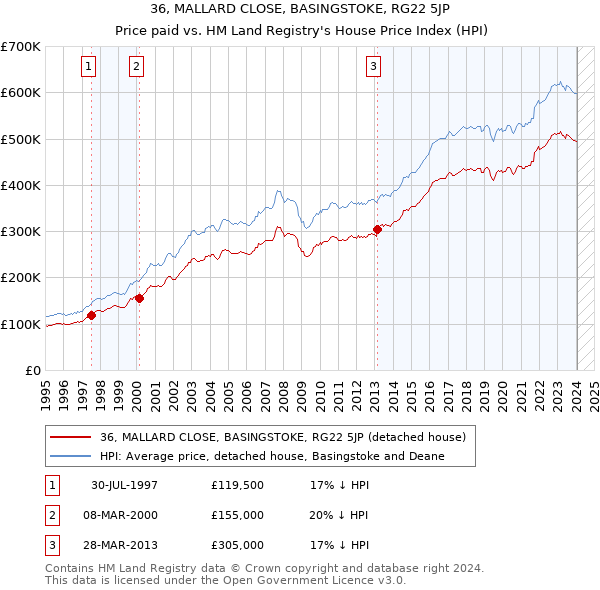 36, MALLARD CLOSE, BASINGSTOKE, RG22 5JP: Price paid vs HM Land Registry's House Price Index